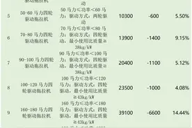 甘肃：调整11类次轮拖补贴额，200马力及以上四驱轮拖降幅过万元图片