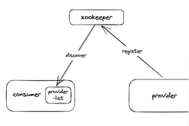 zookeeper重启，线上微服务全部掉线，怎么回事？图片