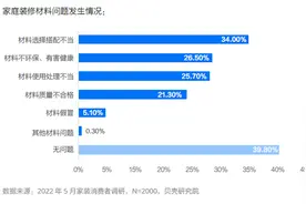 贝壳发布2022家装消费趋势报告 超三成人规划居家健身空间图片