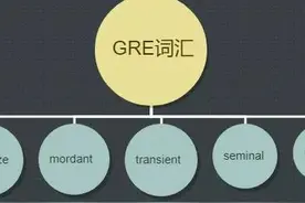 GRE | Day46: 每天5个GRE词汇图片