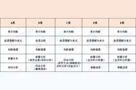 事业单位ABCDE岗位究竟怎么分？考试题型一样吗？图片