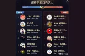 毕加索领跑男脱，小U哈220万票问鼎女歌，摇摇公主居舞蹈组榜首图片