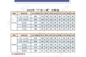 高优线514！2022年广东一模分数线刚刚公布！你的分数上线了吗图片