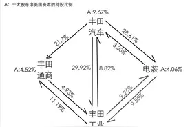 日本背后是美国资本？看看日本上市公司的股东都有谁图片