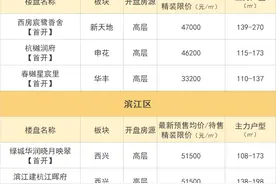 7月红盘潮：500万出头就能买绿城申花盘，滨江双强斗法图片