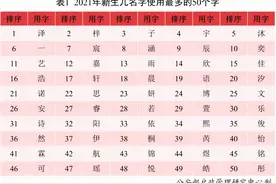 2021新生儿爆款名字出炉：这两个名字霸榜！山东的“秀英”特别多图片