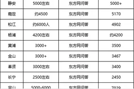 最新数据！上海16区中考压力排名！2022年哪个区竞争最激烈？图片