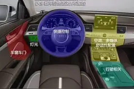 一分钟教你看懂汽车所有按键，学车的朋友请收藏图片
