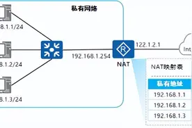 一文读懂NAT技术原理、使用场景！强烈推荐收藏！图片