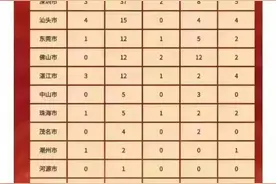 2022深圳部分高中高考成绩汇总图片