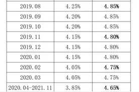 2019-2022历年LPR利率一览表图片