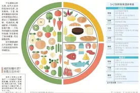 协和医院5+2轻断食，让你一个月多瘦几斤图片