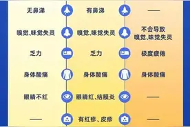 【爱辉科普】一图读懂 | 感染不同新冠毒株症状区别图片