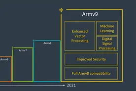 Arm微架构学习系列2——开启Armv9时代图片