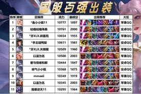 7月国服百强出炉！花木兰、镜霸榜，嫦娥再度问鼎第一！图片