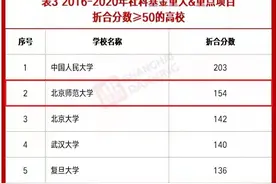 重磅！这一国家“重大、重点项目”中，北京师范大学居全国第2图片