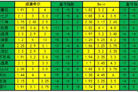 「新浪彩票」足彩第22072期盈亏指数：大阪樱花不败图片