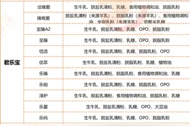 新国标告诉你乳糖有多好！快看看你家宝宝吃的哪款？图片