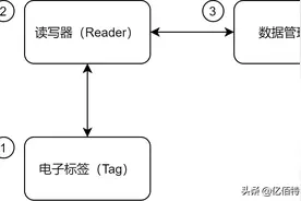 三分钟带你了解RFID技术图片