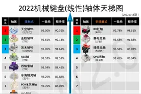 2022机械键盘轴体天梯图，意外不小图片