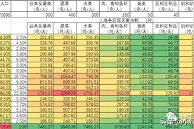 疫情下上海每天需消耗的食物补给图片