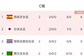 女足世界杯最新积分榜:两队晋级，两队淘汰，西班牙日本晋级16强图片