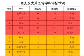 西交大的理工科学科评估结果优秀图片
