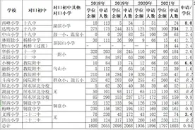 福州鼓楼小学随迁名额及其对口初中成绩分析图片