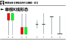 交易入门篇 02：图表基础，K线周期，如何看K线，K线基本形态图片