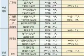 护理考研！2022年各院校复试线及招生人数汇总图片