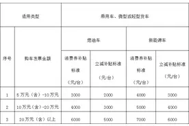 5000万！长春市汽车消费补贴来了图片