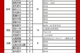 最新广西考上清北的各市排行榜图片