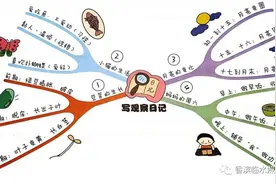 「思维导图画作文——日记」张钰涵《我的同桌—开心果》（十六）图片