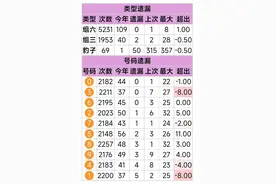 福彩3D形态遗漏统计（2022150期）图片