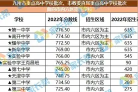 收藏！2022年天津全市高中录取分数线汇总图片