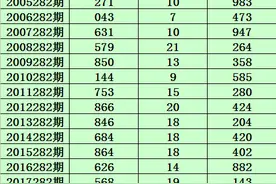 小霸王2022282期福彩3D推荐：本期和值推荐9，参考偶偶奇出现图片