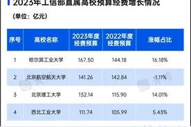 军工七校预算出炉，生均经费超高图片