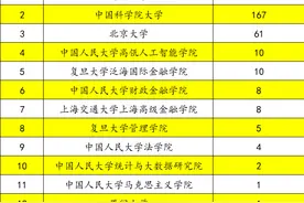 清华大学本科毕业生保研都去哪了？国科大最多，人大出乎意料图片