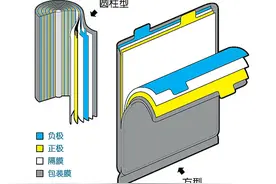 详解锂电池叠片、卷绕工艺的区别！图片