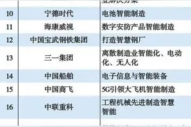 2021中国智能制造50强出炉，6家工程机械企业上榜图片