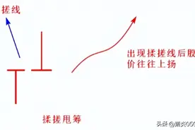 如何看懂揉搓线，抓住主升浪？图片