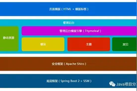 Springboot+thymeleaf框架搭建（梦想家CMS内容管理系统）+面试题图片