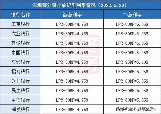 降息了，深圳首套利率低至4.75%！专家解读：楼市见底了吗？