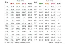 5岁男孩身高113厘米才达标，你家孩子达标了吗？图片