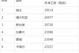 全球月薪出炉，瑞士以39514元人民币排名第一图片