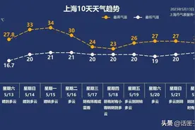 明日冲击33℃！上海阿姨们也穿上了裙子，公交车上冷空调开了吗？图片