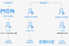b站内容起飞计划怎么投，b站up主起飞计划开通投放介绍图片