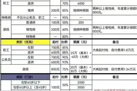 新医保一图就明白，看看自己属于哪一类？门诊看病能报销吗？图片