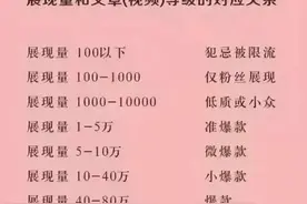 你的文章展现量属于哪个等级，新手头条创作要注意这几点图片