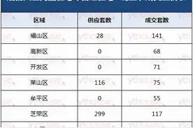 芝罘、福山撑起半边天！也许这是烟台最后的抄底时机了图片
